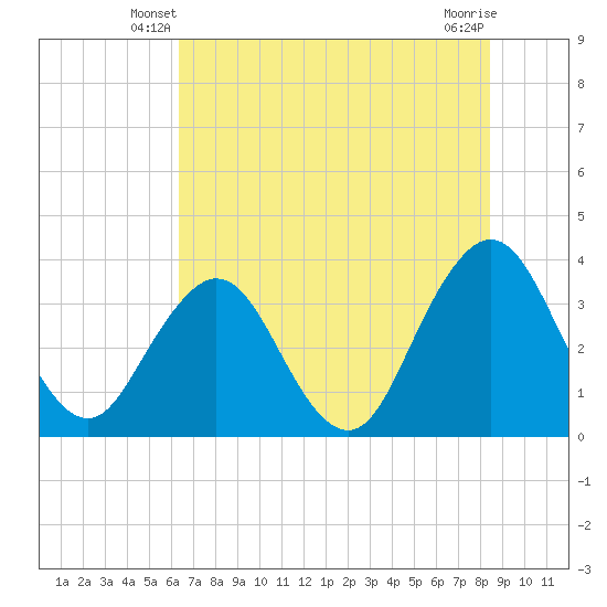 Sisters Creek tide chart for Sunday, June 8, 2025
