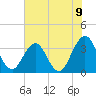Sisters Creek tide chart for Monday, June 9, 2025