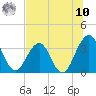 Sisters Creek tide chart for Thursday, July 10, 2025