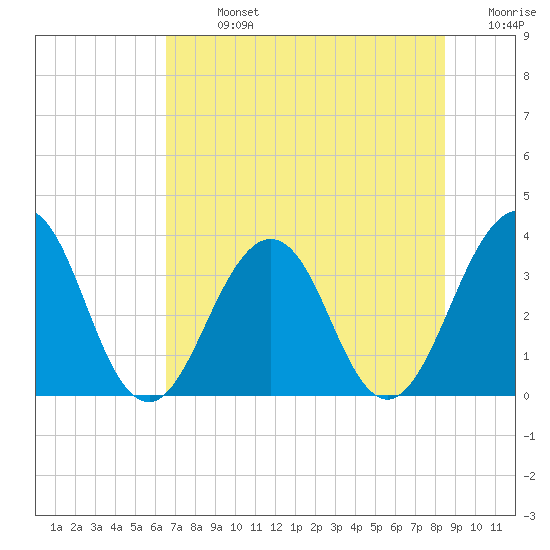Sisters Creek tide chart for Sunday, July 13, 2025