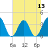Sisters Creek tide chart for Sunday, July 13, 2025