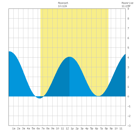 Sisters Creek tide chart for Monday, July 14, 2025