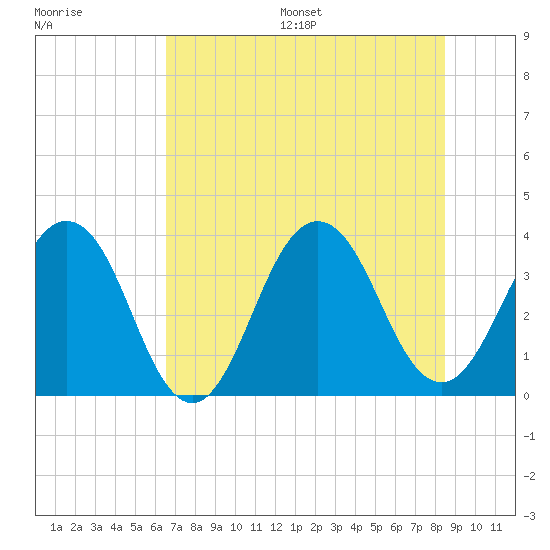 Sisters Creek tide chart for Wednesday, July 16, 2025