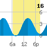 Sisters Creek tide chart for Wednesday, July 16, 2025