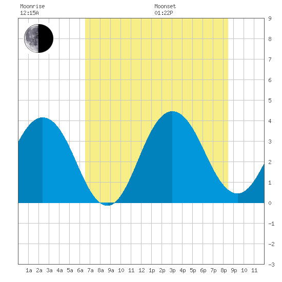 Sisters Creek tide chart for Thursday, July 17, 2025