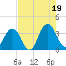 Sisters Creek tide chart for Saturday, July 19, 2025