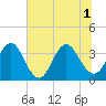Sisters Creek tide chart for Tuesday, July 1, 2025