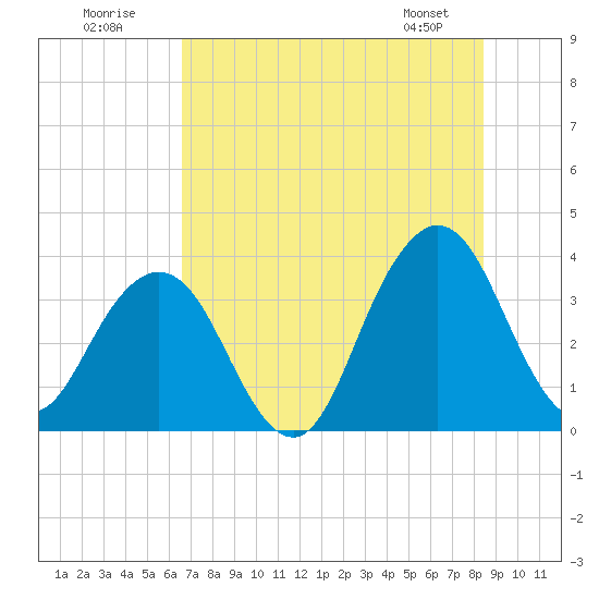 Sisters Creek tide chart for Sunday, July 20, 2025