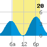 Sisters Creek tide chart for Sunday, July 20, 2025