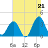 Sisters Creek tide chart for Monday, July 21, 2025