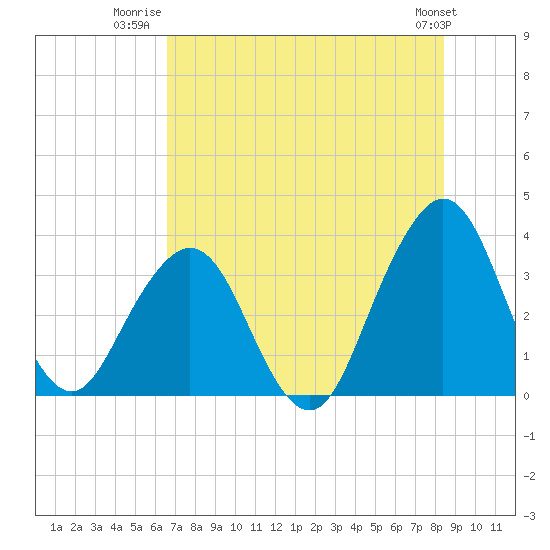 Sisters Creek tide chart for Tuesday, July 22, 2025