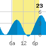 Sisters Creek tide chart for Wednesday, July 23, 2025