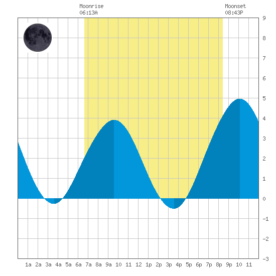 Sisters Creek tide chart for Thursday, July 24, 2025