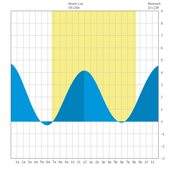 Sisters Creek tide chart for Sunday, July 27, 2025