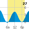 Sisters Creek tide chart for Sunday, July 27, 2025