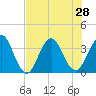 Sisters Creek tide chart for Monday, July 28, 2025