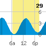 Sisters Creek tide chart for Tuesday, July 29, 2025