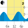 Sisters Creek tide chart for Wednesday, July 2, 2025