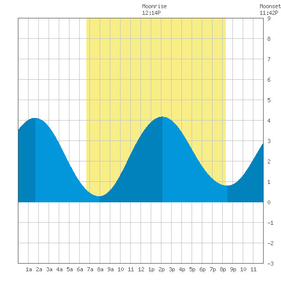 Sisters Creek tide chart for Wednesday, July 30, 2025