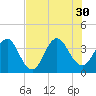 Sisters Creek tide chart for Wednesday, July 30, 2025