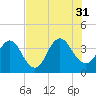 Sisters Creek tide chart for Thursday, July 31, 2025