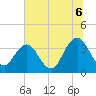 Sisters Creek tide chart for Sunday, July 6, 2025