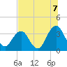 Sisters Creek tide chart for Monday, July 7, 2025