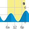Sisters Creek tide chart for Wednesday, July 9, 2025