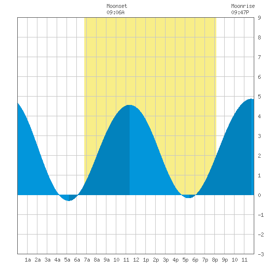 Sisters Creek tide chart for Monday, August 11, 2025