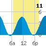 Sisters Creek tide chart for Monday, August 11, 2025