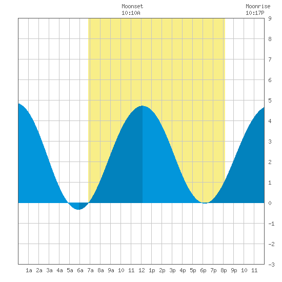 Sisters Creek tide chart for Tuesday, August 12, 2025