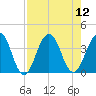Sisters Creek tide chart for Tuesday, August 12, 2025