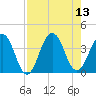 Sisters Creek tide chart for Wednesday, August 13, 2025