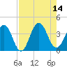 Sisters Creek tide chart for Thursday, August 14, 2025