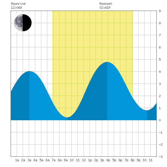 Sisters Creek tide chart for Saturday, August 16, 2025