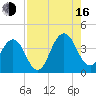 Sisters Creek tide chart for Saturday, August 16, 2025