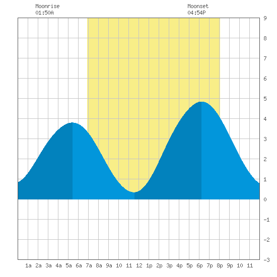 Sisters Creek tide chart for Monday, August 18, 2025
