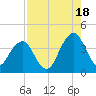 Sisters Creek tide chart for Monday, August 18, 2025
