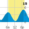 Sisters Creek tide chart for Tuesday, August 19, 2025
