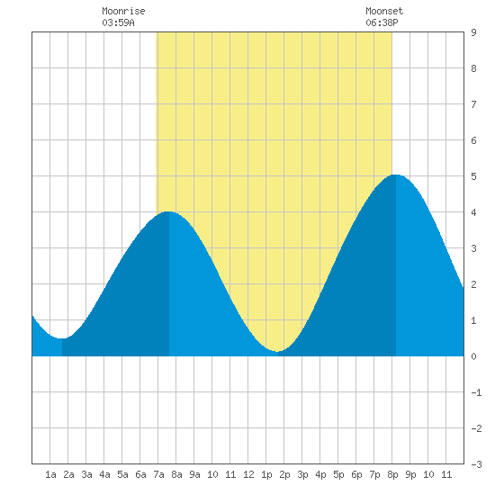 Sisters Creek tide chart for Wednesday, August 20, 2025