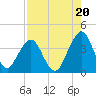 Sisters Creek tide chart for Wednesday, August 20, 2025