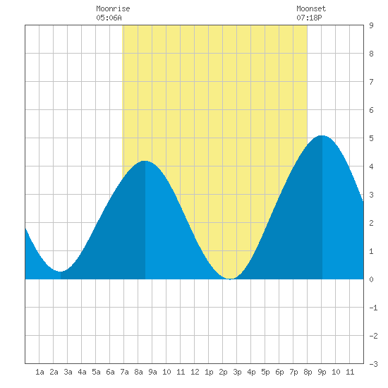 Sisters Creek tide chart for Thursday, August 21, 2025