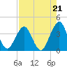 Sisters Creek tide chart for Thursday, August 21, 2025