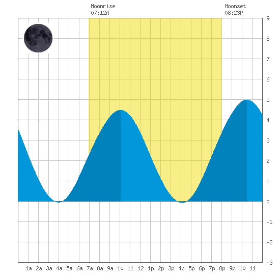 Sisters Creek tide chart for Saturday, August 23, 2025