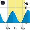 Sisters Creek tide chart for Saturday, August 23, 2025