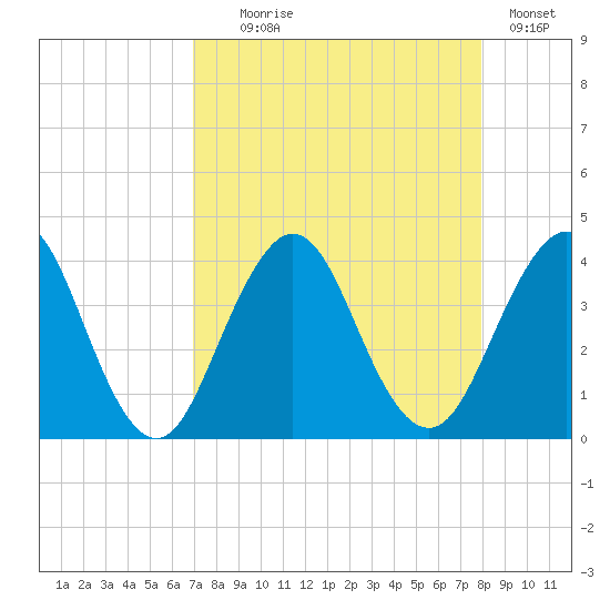 Sisters Creek tide chart for Monday, August 25, 2025
