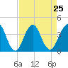 Sisters Creek tide chart for Monday, August 25, 2025
