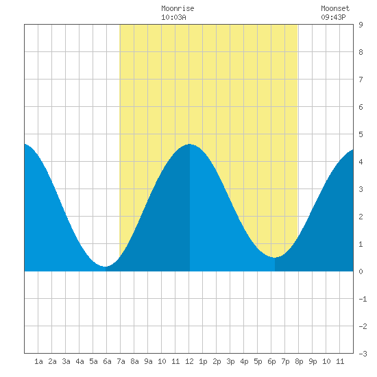 Sisters Creek tide chart for Tuesday, August 26, 2025