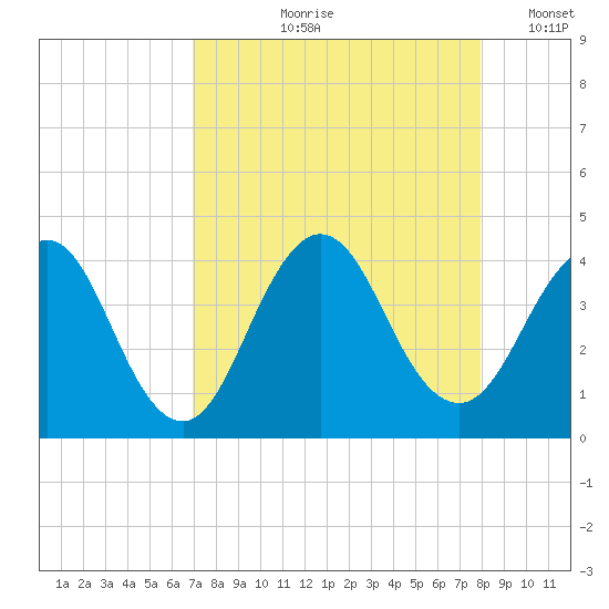 Sisters Creek tide chart for Wednesday, August 27, 2025