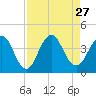 Sisters Creek tide chart for Wednesday, August 27, 2025